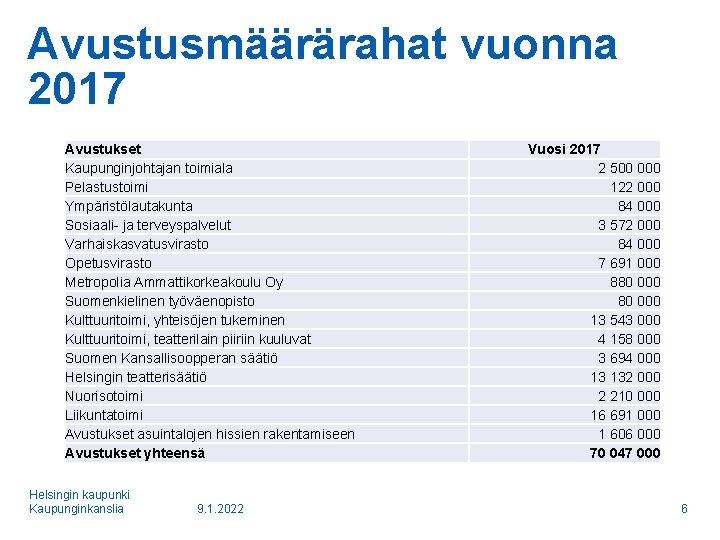 Avustusmäärärahat vuonna 2017 Avustukset Kaupunginjohtajan toimiala Pelastustoimi Ympäristölautakunta Sosiaali- ja terveyspalvelut Varhaiskasvatusvirasto Opetusvirasto Metropolia