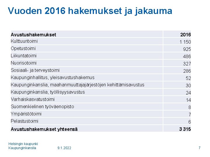 Vuoden 2016 hakemukset ja jakauma Avustushakemukset Kulttuuritoimi 2016 1 150 Opetustoimi 925 Liikuntatoimi 486