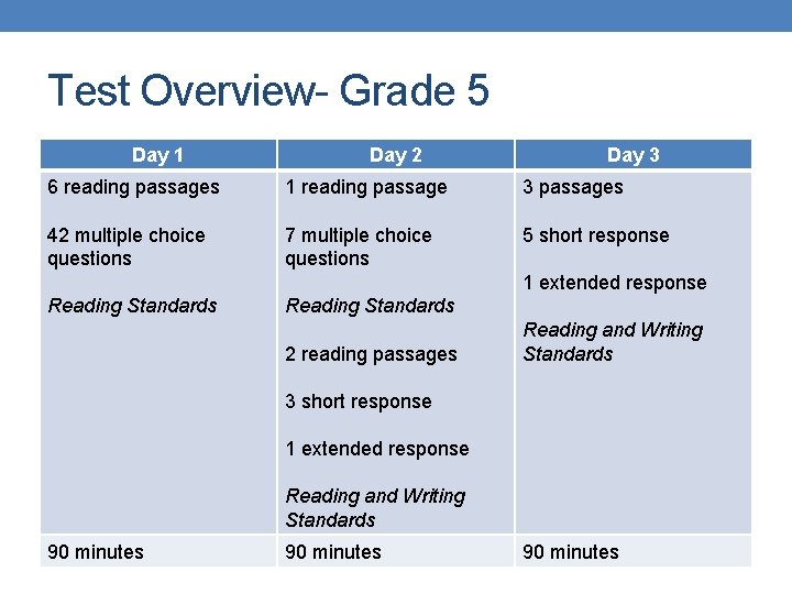 Test Overview- Grade 5 Day 1 Day 2 Day 3 6 reading passages 1