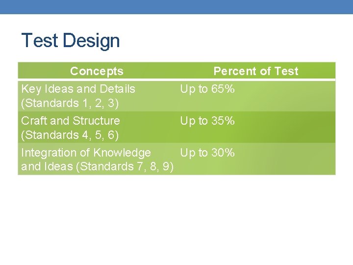 Test Design Concepts Key Ideas and Details (Standards 1, 2, 3) Percent of Test