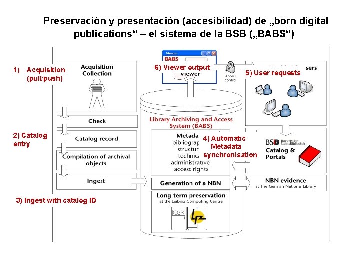 Preservación y presentación (accesibilidad) de „born digital publications“ – el sistema de la BSB