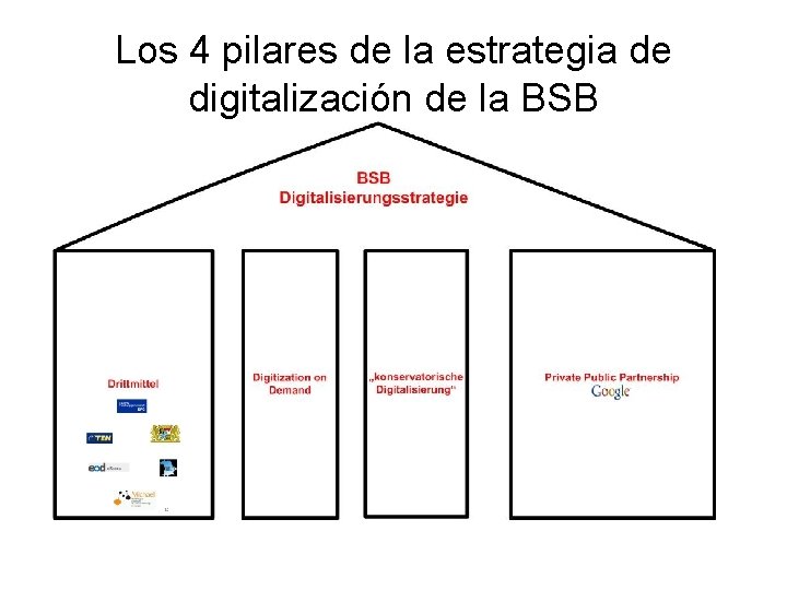 Los 4 pilares de la estrategia de digitalización de la BSB 