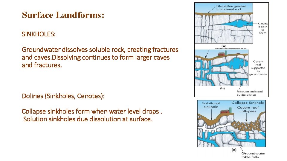 Surface Landforms: SINKHOLES: Groundwater dissolves soluble rock, creating fractures and caves. Dissolving continues to