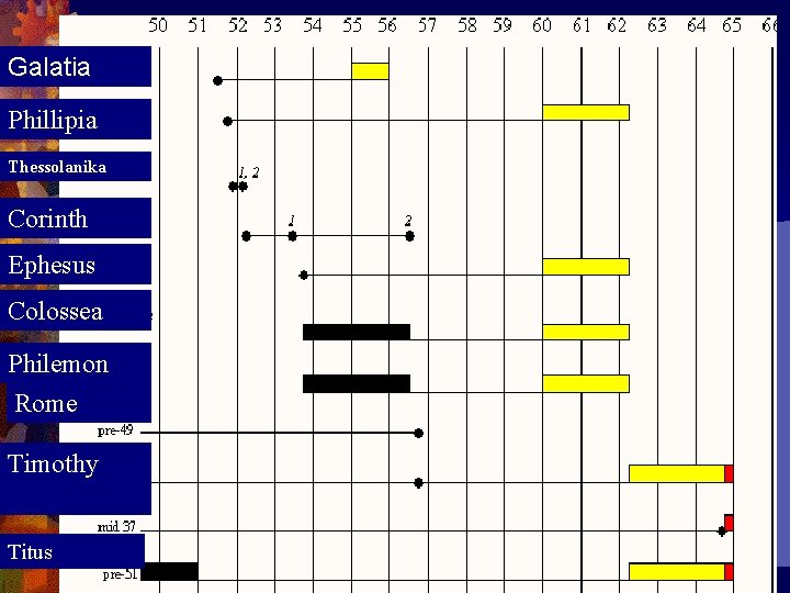 Galatia Phillipia Thessolanika Corinth Ephesus Colossea Philemon Rome Timothy Titus 