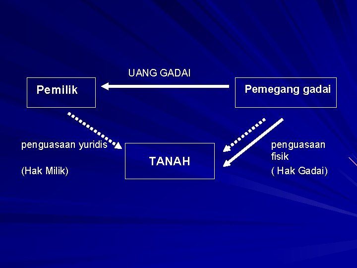 UANG GADAI Pemegang gadai Pemilik penguasaan yuridis (Hak Milik) TANAH penguasaan fisik ( Hak