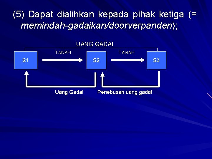 (5) Dapat dialihkan kepada pihak ketiga (= memindah-gadaikan/doorverpanden); UANG GADAI TANAH S 1 TANAH