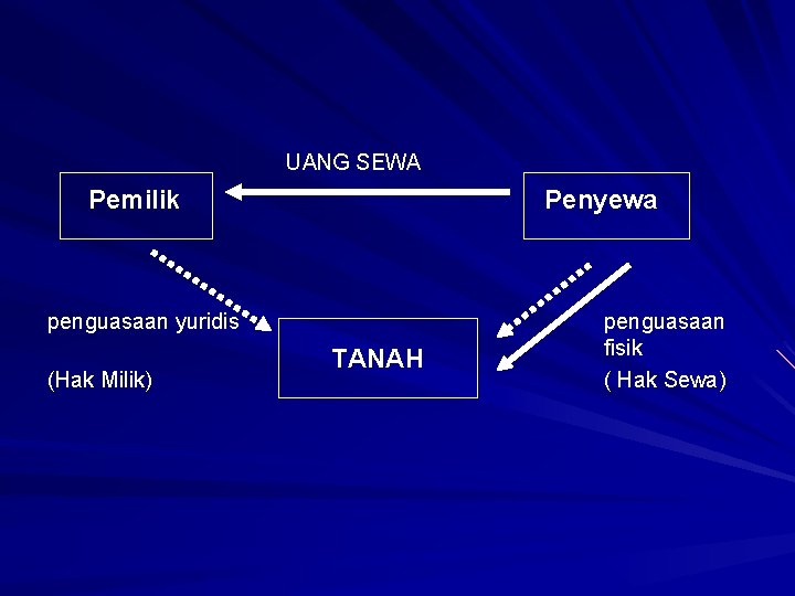 UANG SEWA Pemilik Penyewa penguasaan yuridis (Hak Milik) TANAH penguasaan fisik ( Hak Sewa)