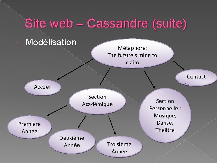 Site web – Cassandre (suite) Modélisation Métaphore: The future’s mine to claim Contact Accueil