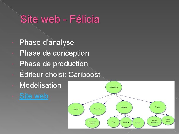Site web - Félicia Phase d’analyse Phase de conception Phase de production Éditeur choisi: