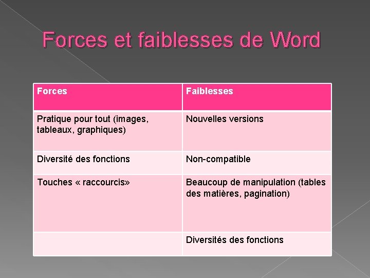 Forces et faiblesses de Word Forces Faiblesses Pratique pour tout (images, tableaux, graphiques) Nouvelles