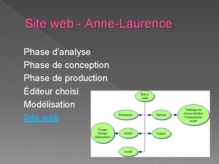 Site web - Anne-Laurence Phase d’analyse Phase de conception Phase de production Éditeur choisi