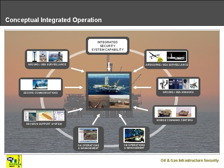 Conceptual Integrated Operation INTEGRATED SECURITY SYSTEM CAPABILITY GROUND / SEA SURVEILLANCE AIRBOURNE / SEA