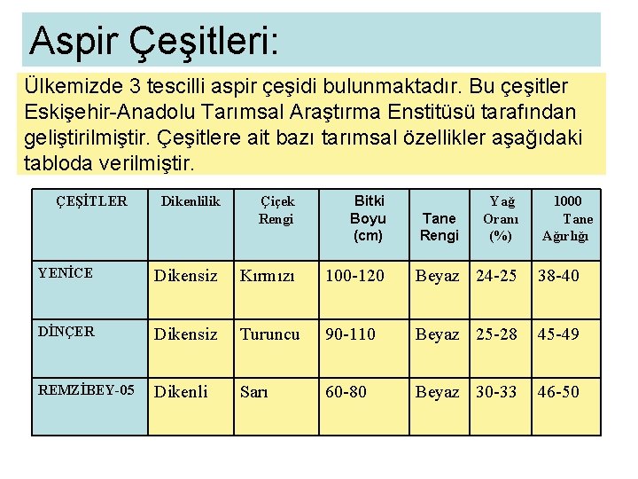 Aspir Çeşitleri: Ülkemizde 3 tescilli aspir çeşidi bulunmaktadır. Bu çeşitler Eskişehir-Anadolu Tarımsal Araştırma Enstitüsü