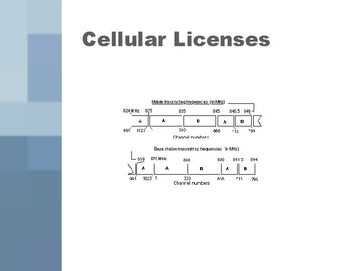 Cellular Licenses 