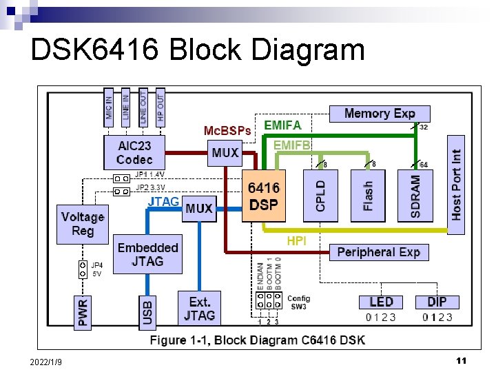 DSK 6416 Block Diagram 2022/1/9 11 