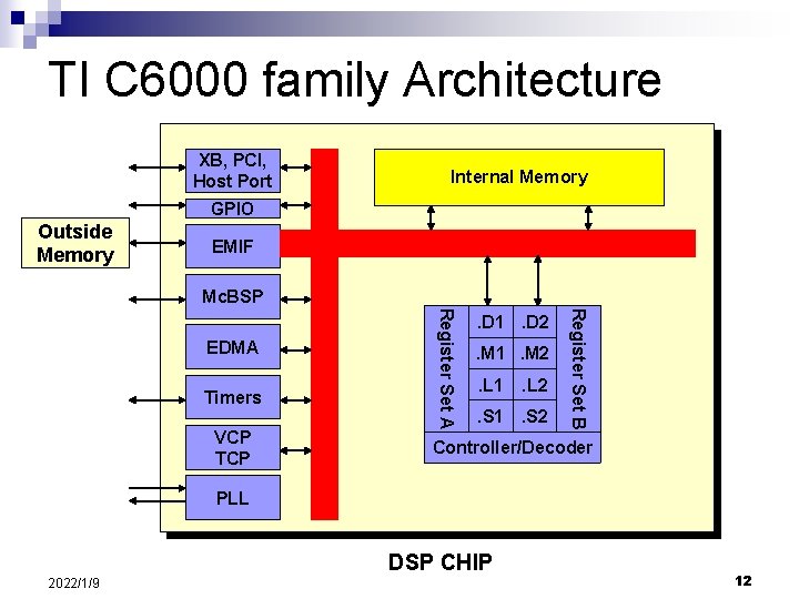 TI C 6000 family Architecture XB, PCI, Host Port Internal Memory GPIO Outside Memory