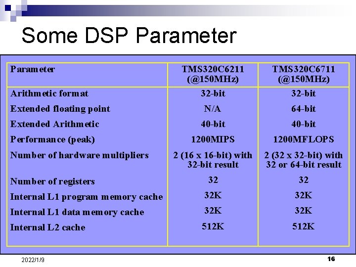 Some DSP Parameter TMS 320 C 6211 (@150 MHz) 32 -bit TMS 320 C