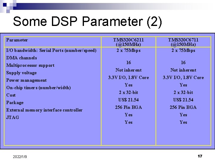 Some DSP Parameter (2) Parameter I/O bandwidth: Serial Ports (number/speed) DMA channels Multiprocessor support
