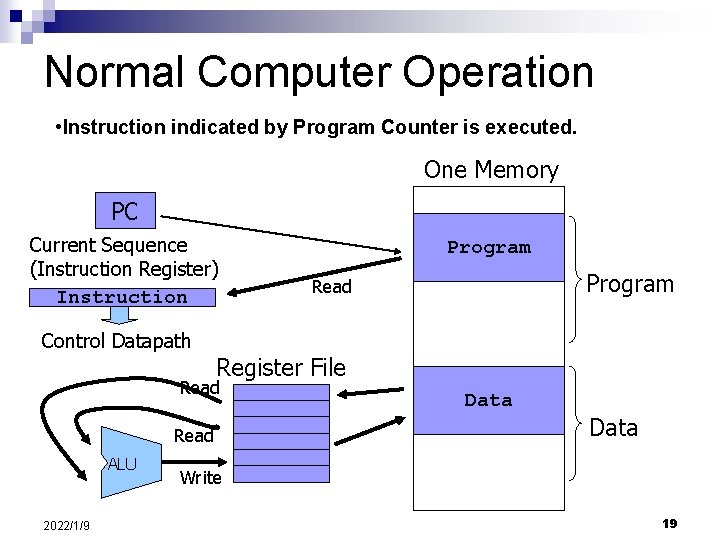 Normal Computer Operation • Instruction indicated by Program Counter is executed. One Memory PC