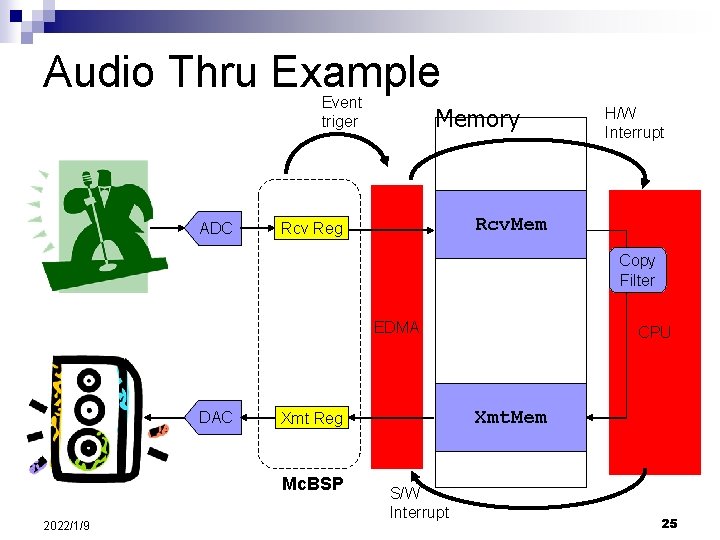Audio Thru Example Event triger ADC Memory H/W Interrupt Rcv. Mem Rcv Reg Copy