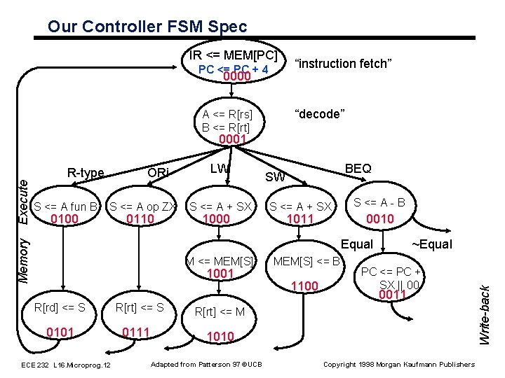 Our Controller FSM Spec IR <= MEM[PC] PC <= PC + 4 0000 “instruction