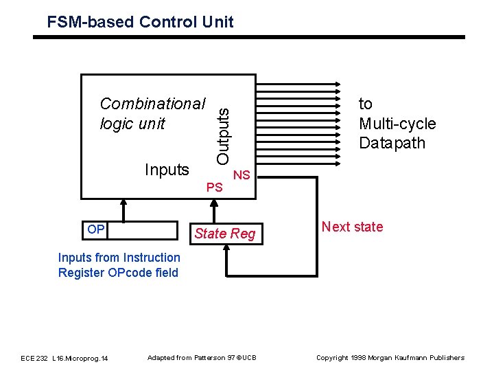 FSM-based Control Unit Inputs PS OP to Multi-cycle Datapath Outputs Combinational logic unit NS