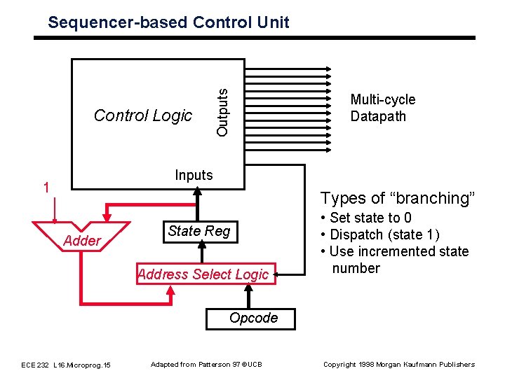 Control Logic Outputs Sequencer-based Control Unit Multi-cycle Datapath Inputs 1 Types of “branching” Adder