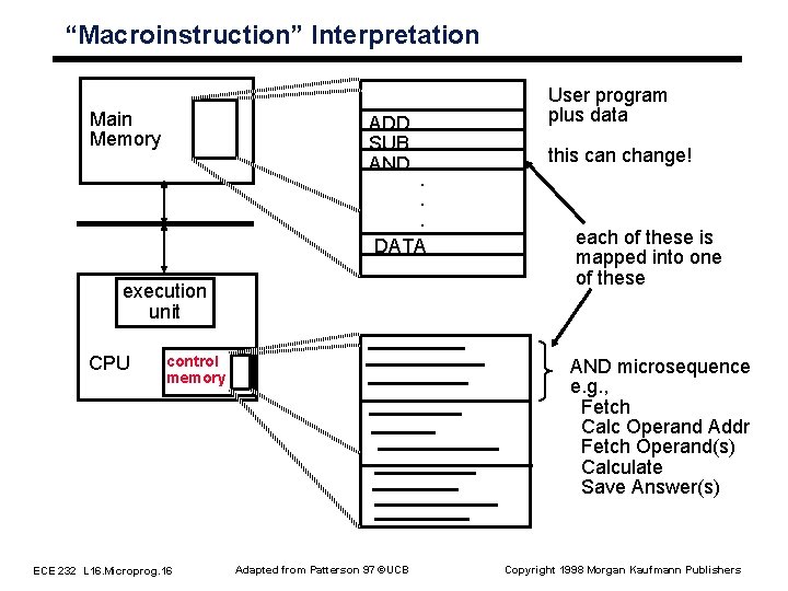 “Macroinstruction” Interpretation Main Memory ADD SUB AND . . . DATA execution unit CPU