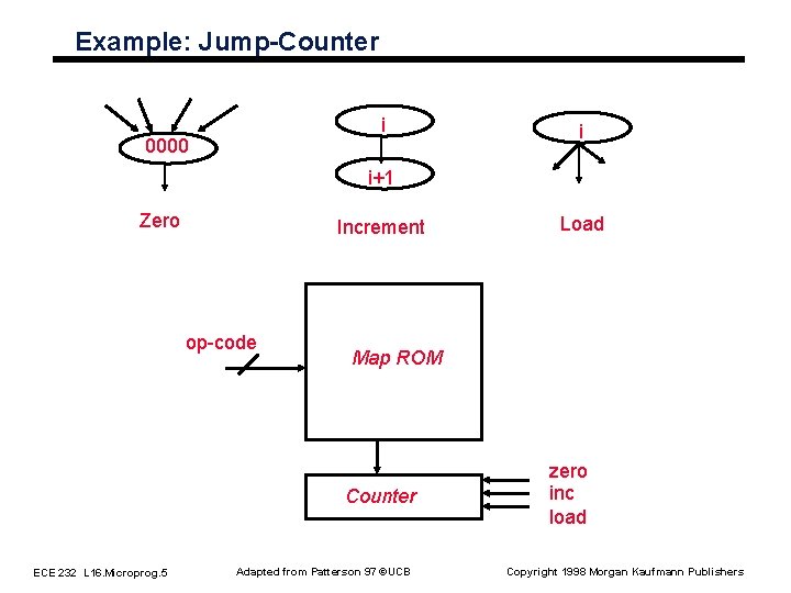 Example: Jump-Counter i 0000 i i+1 Zero Increment op-code Map ROM Counter ECE 232