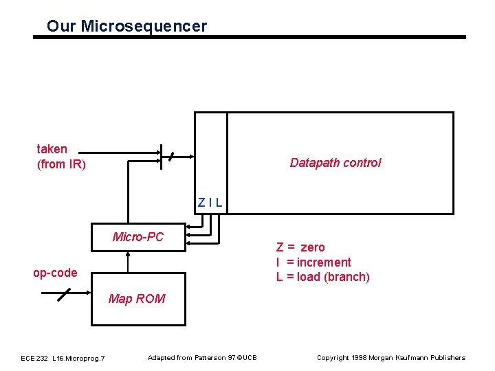 Our Microsequencer taken (from IR) Datapath control ZIL Micro-PC op-code Z = zero I