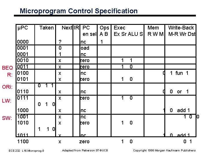 Microprogram Control Specification µPC Taken 0000 0001 0010 BEQ 0011 R: 0100 0101 ORi: