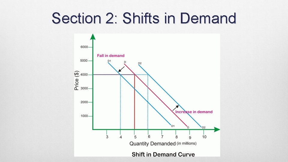 Section 2: Shifts in Demand 