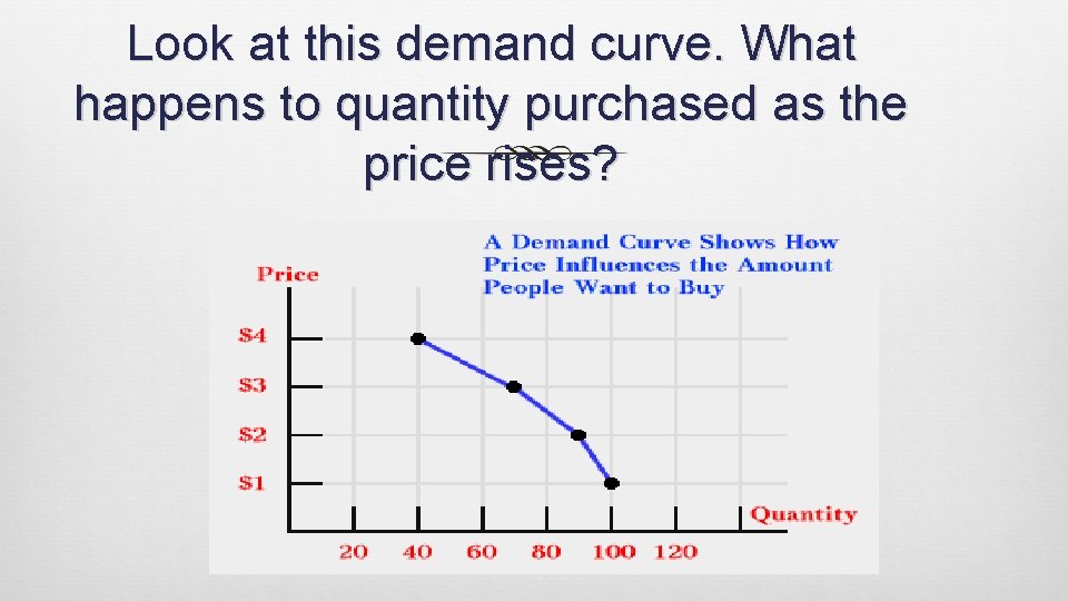 Look at this demand curve. What happens to quantity purchased as the price rises?