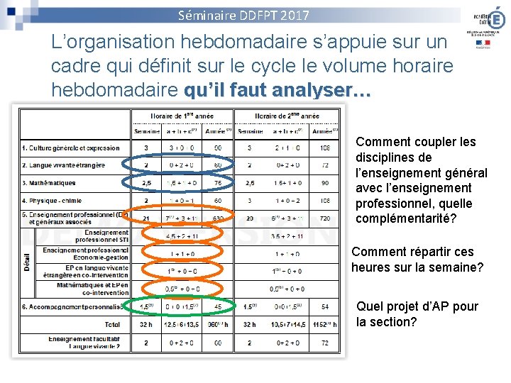 Séminaire DDFPT 2017 L’organisation hebdomadaire s’appuie sur un cadre qui définit sur le cycle