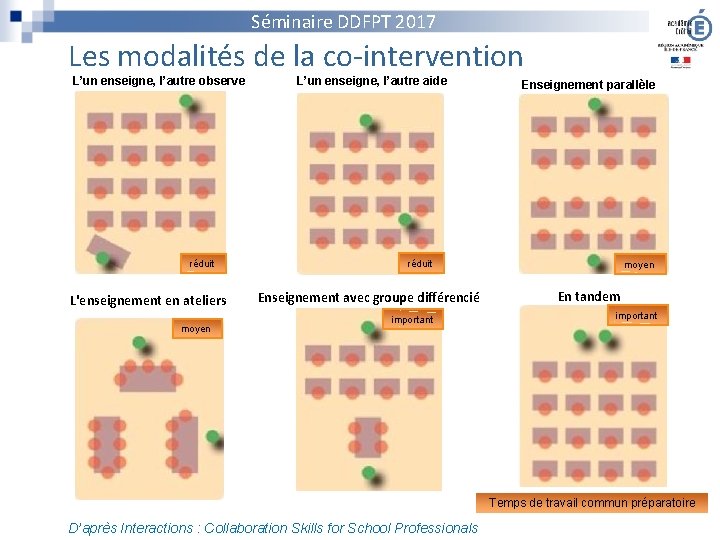 Séminaire DDFPT 2017 Les modalités de la co-intervention L’un enseigne, l’autre observe réduit L'enseignement