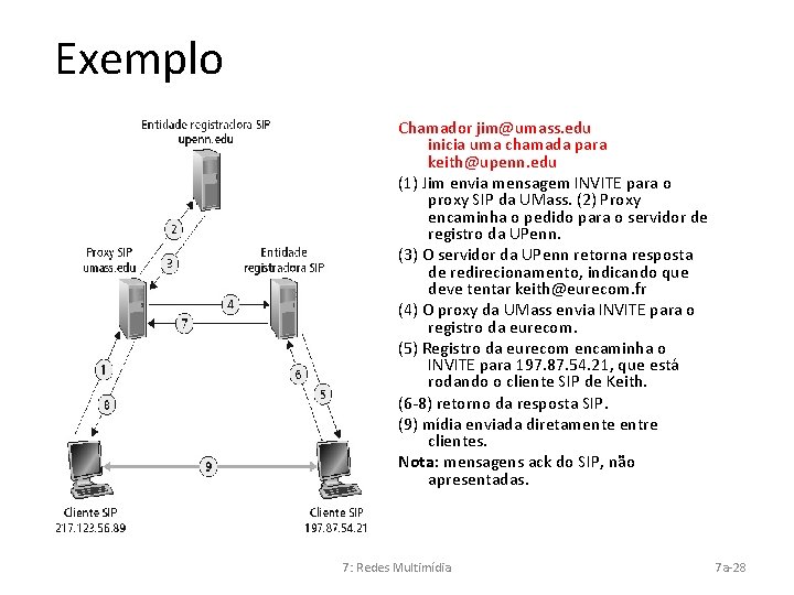 Exemplo Chamador jim@umass. edu inicia uma chamada para keith@upenn. edu (1) Jim envia mensagem