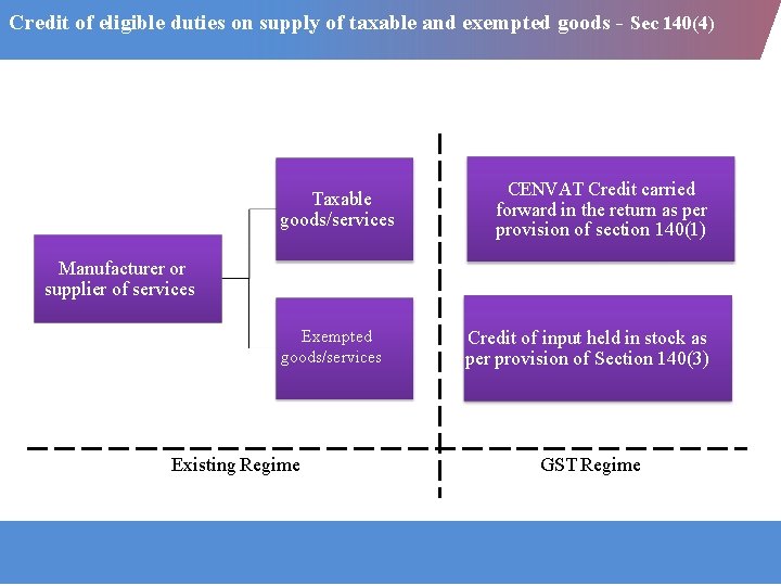 Credit of eligible duties on supply of taxable and exempted goods - Sec 140(4)