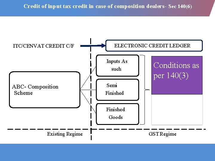 Credit of input tax credit in case of composition dealers- Sec 140(6) ITC/CENVAT CREDIT