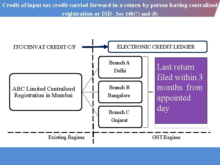 Credit of input tax credit carried forward in a return by person having centralized