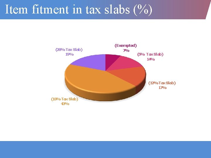 Item fitment in tax slabs (%) (28% Tax Slab) 19% (Exempted) 7% (5% Tax