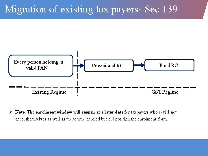 Migration of existing tax payers- Sec 139 Every person holding a valid PAN Existing