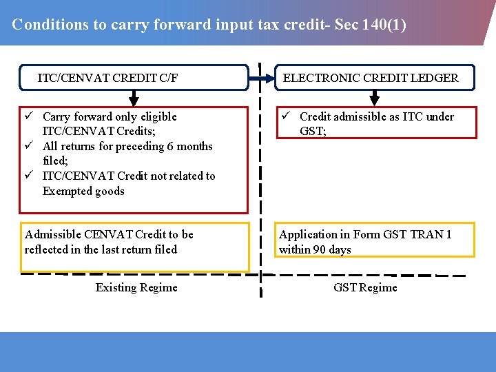 Conditions to carry forward input tax credit- Sec 140(1) ITC/CENVAT CREDIT C/F ELECTRONIC CREDIT