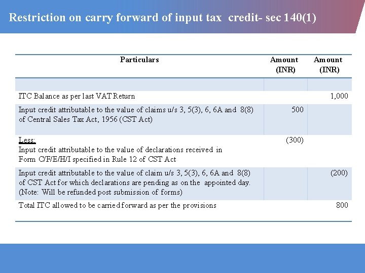 Restriction on carry forward of input tax credit- sec 140(1) Particulars Amount (INR) ITC