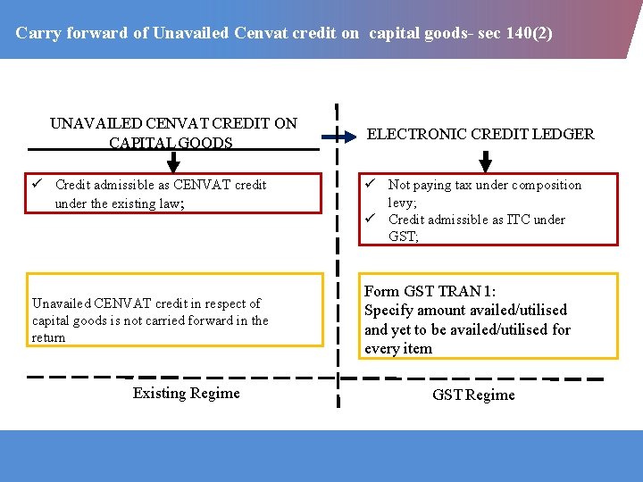 Carry forward of Unavailed Cenvat credit on capital goods- sec 140(2) UNAVAILED CENVAT CREDIT