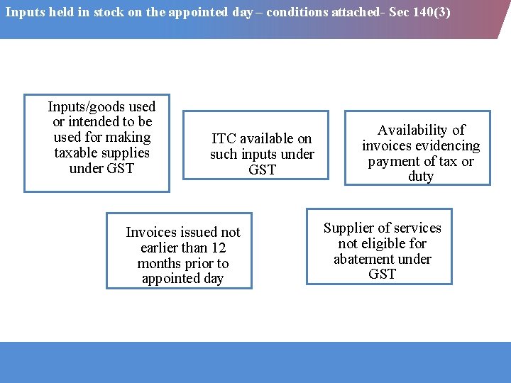 Inputs held in stock on the appointed day – conditions attached- Sec 140(3) Inputs/goods