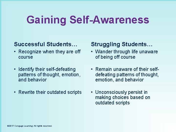 Gaining Self-Awareness Successful Students… Struggling Students… • Recognize when they are off course •