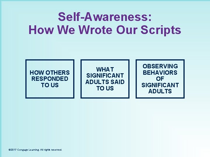 Self-Awareness: How We Wrote Our Scripts HOW OTHERS RESPONDED TO US © 2017 Cengage