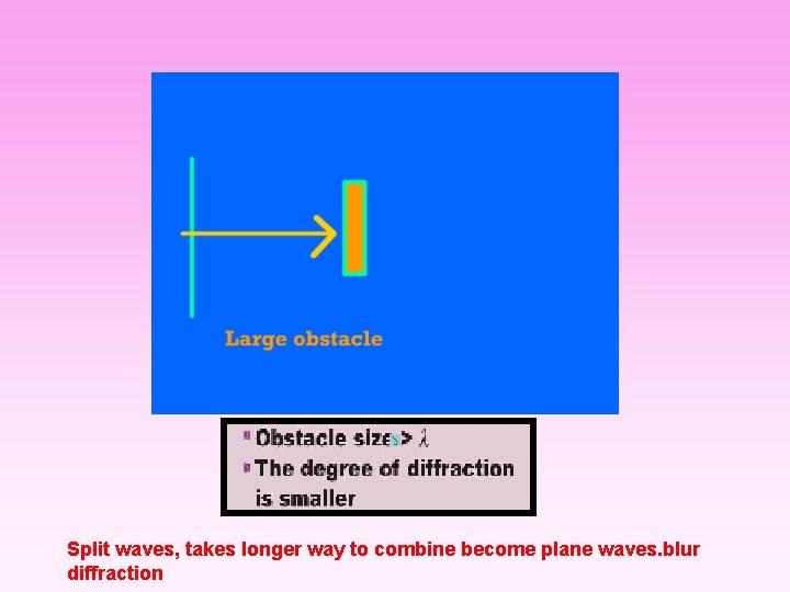 Split waves, takes longer way to combine become plane waves. blur diffraction 