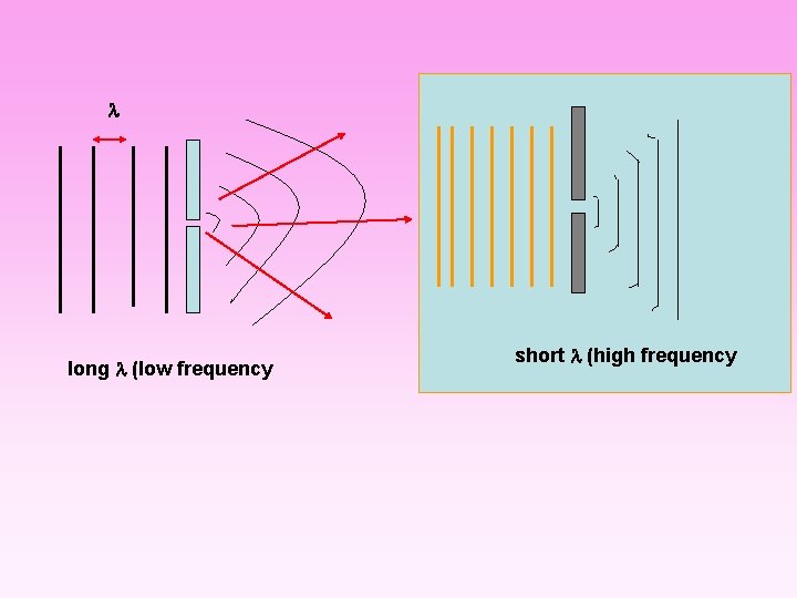  long (low frequency short (high frequency 