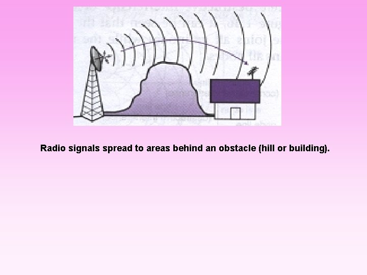 Radio signals spread to areas behind an obstacle (hill or building). 